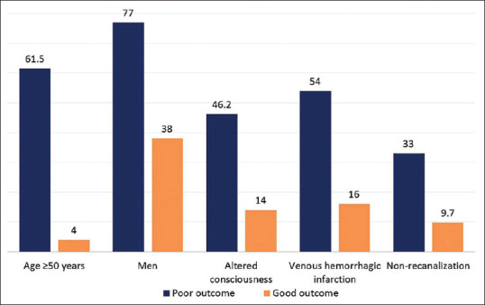 Functional outcome predictors and recanalization in cerebral venous thrombosis: A single-center cross-sectional study.