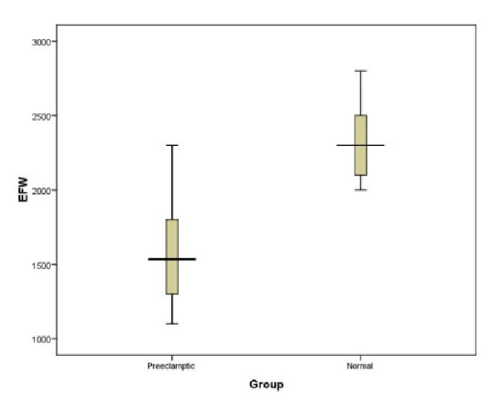 The association among cancer-antigen-125 and pre-eclampsia and estimated fetal weight: A case-control study.