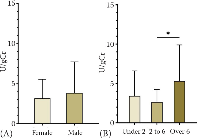 <i>N</i>-acetyl-β-D-glucosaminidase in clinically healthy German Shepherd dogs and dogs with early stages of chronic kidney disease.