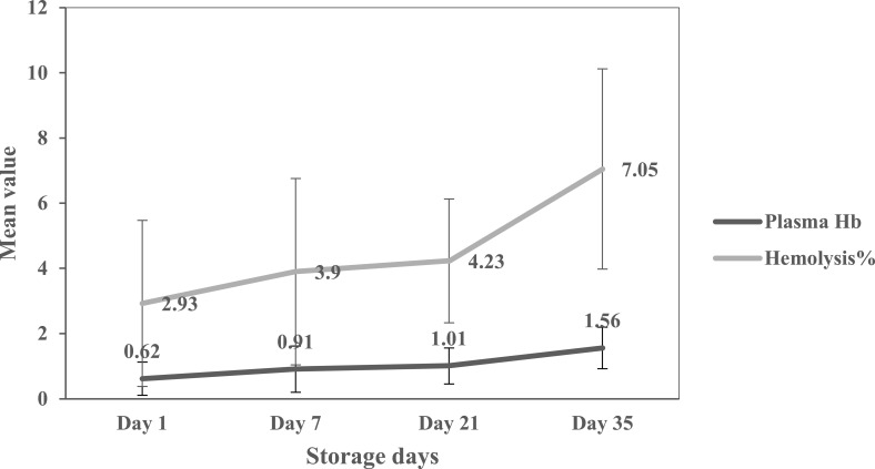 Evaluation of IgG and Complement Component C4 Levels in Low-Income Countries, Yemen Republic in Light of Their Proposed Role in the Hemolysis of Stored CPDA-1 Whole Blood.
