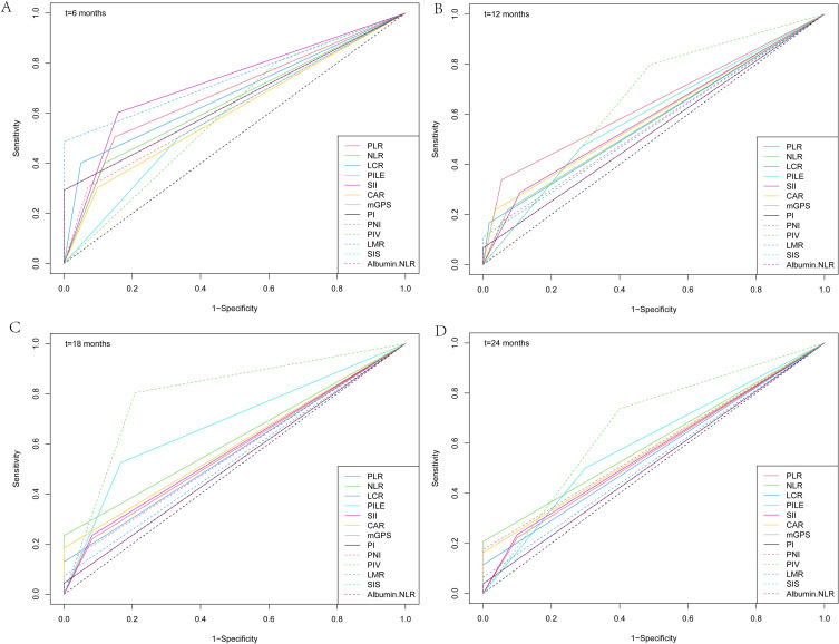 Assessing the Prognostic Value of 13 Inflammation-Based Scores in Patients with Unresectable or Advanced Biliary Tract Carcinoma After Immunotherapy.