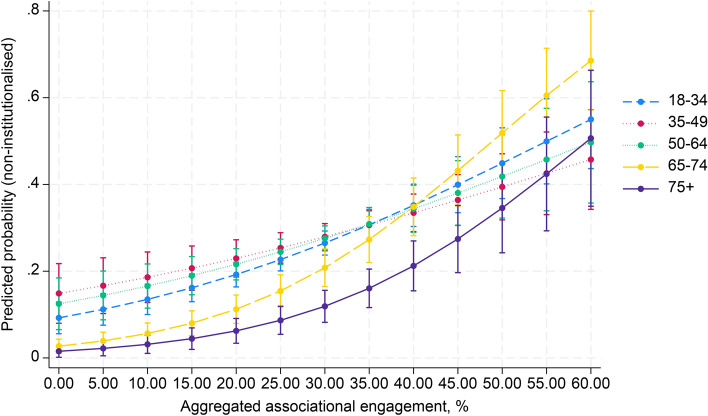 Does social capital enhance political participation in older adults? Multi-level evidence from the European Quality of Life Survey.