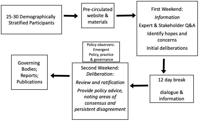 Research data use in a digital society: a deliberative public engagement.