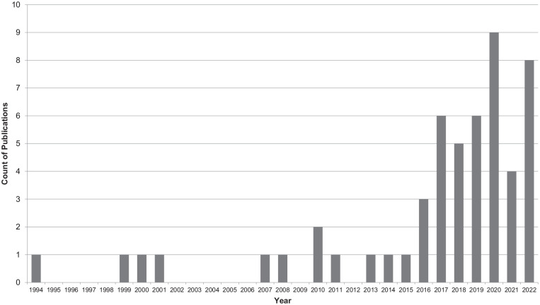 Operationalizing Street Harassment Using Survey Instruments: A Systematic Review of Measuring Harassment in Public Spaces Using Surveys.