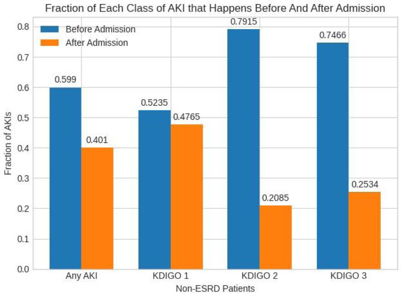 Costs and benefits of routine labs in hospital patients: iatrogenic anaemia and undiagnosed acute kidney injury.