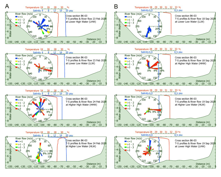Tidal levels significantly change bacterial community composition in a tropical estuary during the dry season.
