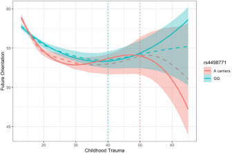 Interactions of the CSF3R polymorphism and early stress on future orientation: evidence for the differential model of stress-related growth.