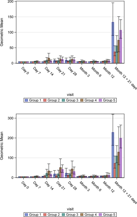 Five accelerated schedules for the tick-borne encephalitis vaccine FSME-Immun® in last-minute travellers: an open-label, single-centre, randomized controlled pilot trial.