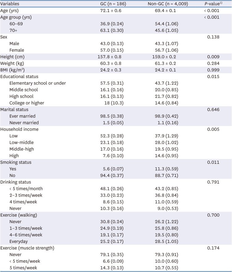 Comparison of food and nutrient intake according to the presence of glaucoma among Korean older adults.