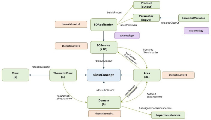Enriching Earth observation datasets through semantics for climate change applications: The EIFFEL ontology.