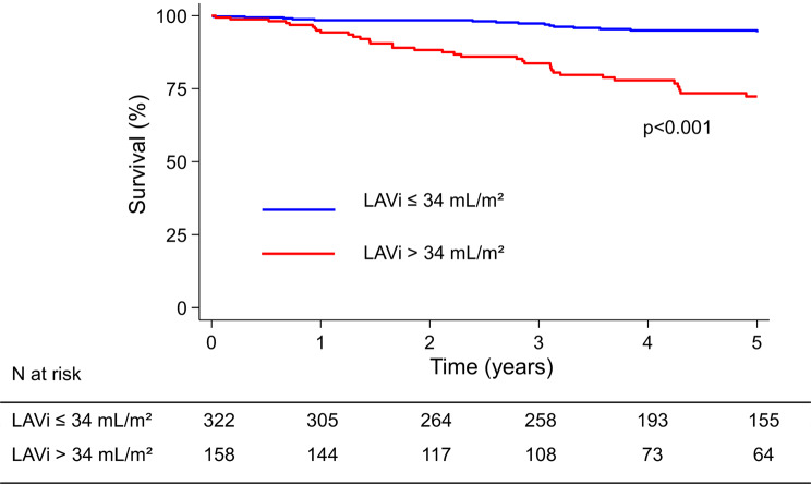 Left atrial volume assessed by echocardiography identifies patients with high risk of adverse outcome after acute myocardial infarction.