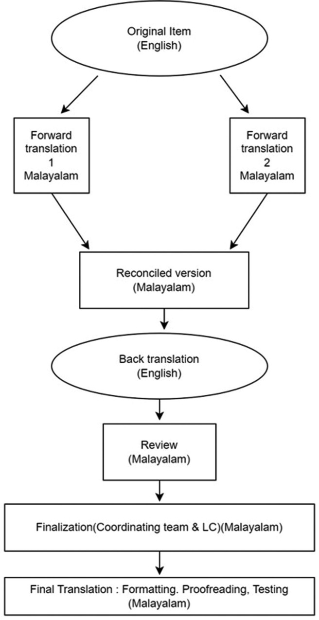 Linguistic Validation of the Functional Assessment of Chronic Illness Therapy-Spiritual-Well-being-Expanded Version 4 Tool into Malayalam Language and its Feasibility in Advanced Cancer Patients Receiving Palliative Care.
