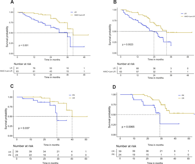 Prognosis of Neoadjuvant HAIC and Lenvatinib Followed by Surgery versus Direct Resection for Resectable or Borderline Resectable Hepatocellular Carcinoma: A Real-World Study.