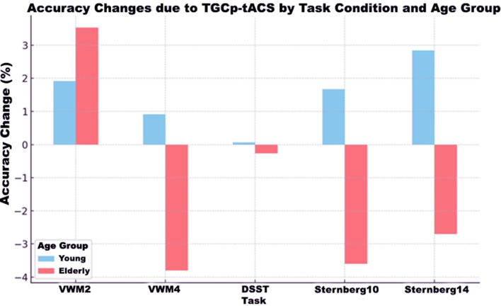 Theta-gamma-coupling as predictor of working memory performance in young and elderly healthy people.