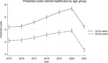 Young adults, particularly young women, account for an increasingly large share of Dutch mental healthcare expenditure over the period between 2015 and 2021.