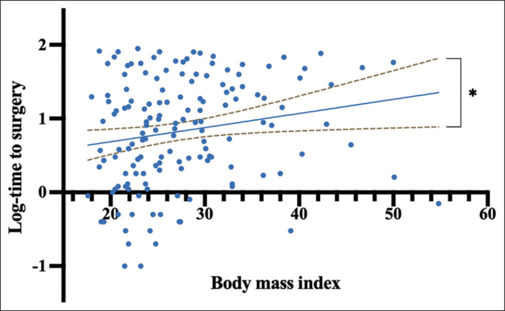 Body Mass Index and Surgical Diagnosis of Endometriosis: Do Obese Patients Experience an Operative Delay?
