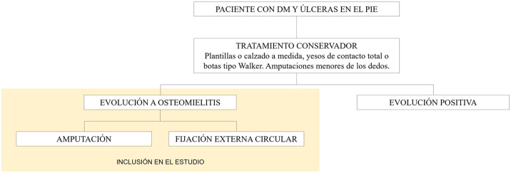 Amputation versus circular external fixation in the treatment of diabetic foot with osteomyelitis: a cost and quality-of-life analysis.