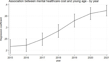 Young adults, particularly young women, account for an increasingly large share of Dutch mental healthcare expenditure over the period between 2015 and 2021.