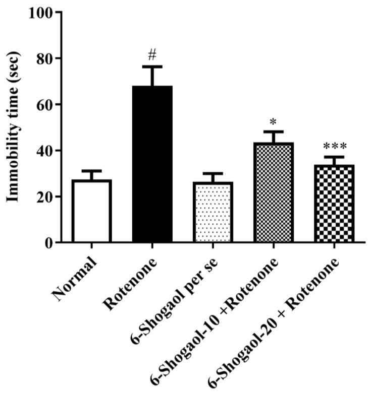 6-Shogaol Abrogates Parkinson's Disease in Rotenone-Induced Rodents: Based on In Silico Study and Inhibiting TNF-α/NF-κB/IL-1β/MAO-B.
