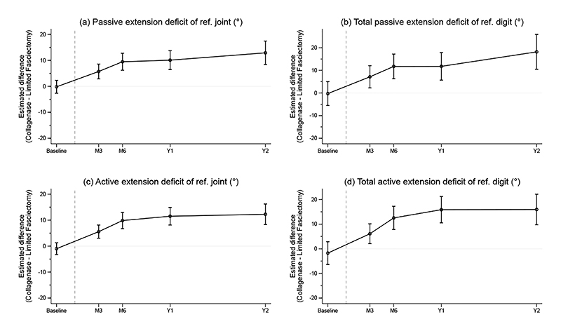 Collagenase Injection versus Limited Fasciectomy for Dupuytren's Contracture.