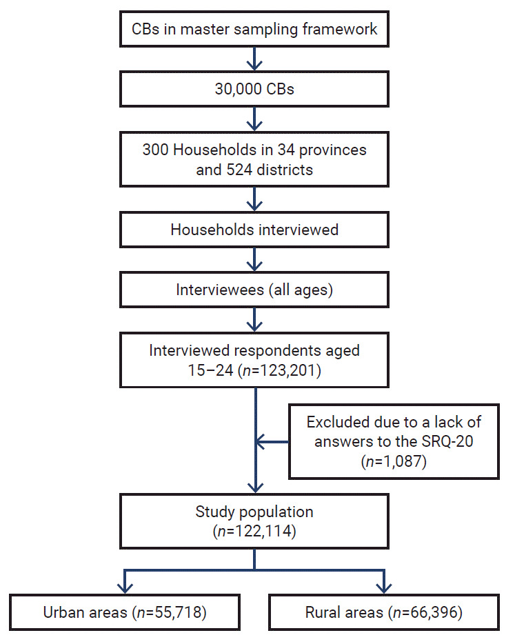 Rural-urban differences in common mental disorders among Indonesian youth: a cross-sectional national survey.