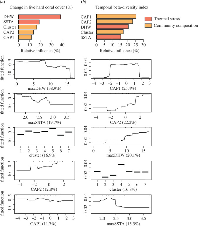 Coral responses to a catastrophic marine heatwave are decoupled from changes in total coral cover at a continental scale.
