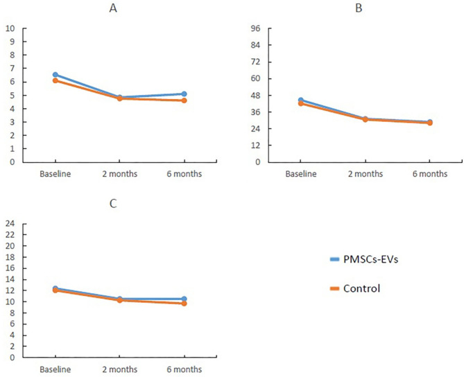 Safety and efficacy of placental mesenchymal stromal cells-derived extracellular vesicles in knee osteoarthritis: a randomized, triple-blind, placebo-controlled clinical trial.