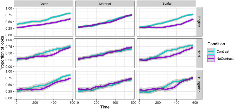 Perceptual, Semantic, and Pragmatic Factors Affect the Derivation of Contrastive Inferences.