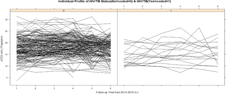 Predictors of change in CD4 cell count over time for HIV/AIDS patients on ART follow-up in northern Ethiopia: a retrospective longitudinal study.