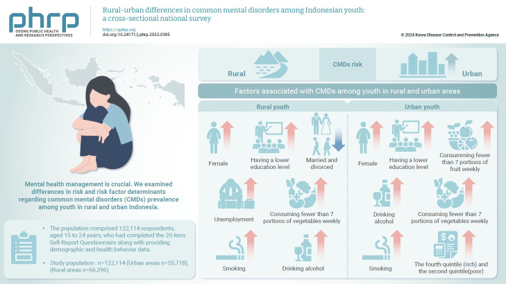 Rural-urban differences in common mental disorders among Indonesian youth: a cross-sectional national survey.