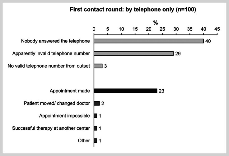 ReLink strategy in diagnosed-but-untreated hepatitis C-positive patients in Germany: report from a single center.
