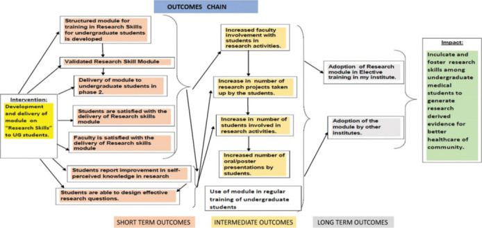 Adapting a Longitudinal Structured Program to Enhance Research Skills in Undergraduate Medical Students: A Key Advancement in Competency-Based Medical Education.