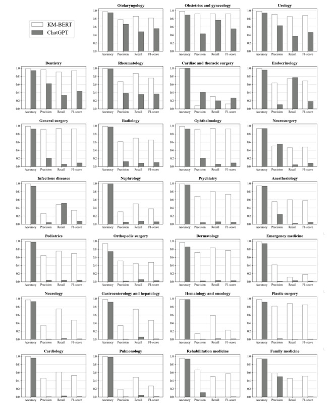Fine-Tuned Bidirectional Encoder Representations From Transformers Versus ChatGPT for Text-Based Outpatient Department Recommendation: Comparative Study.