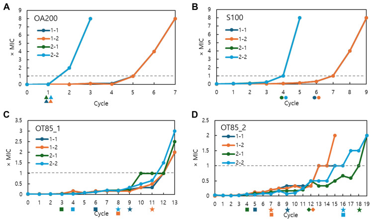 Comparison of Resistance Acquisition and Mechanisms in Erwinia amylovora against Agrochemicals Used for Fire Blight Control.