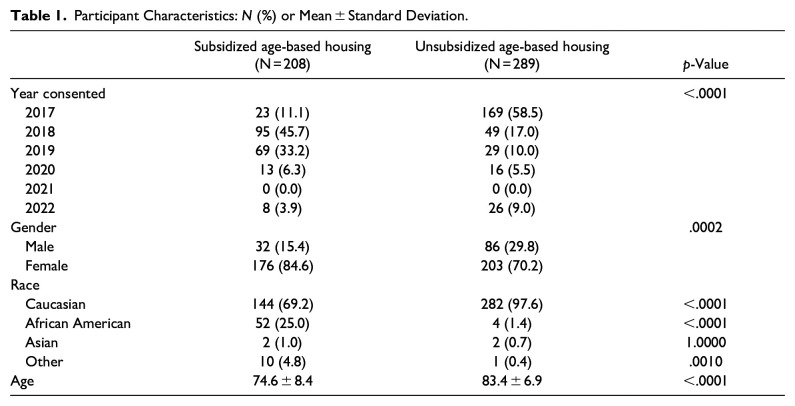 Subsidized Versus Unsubsidized Senior Housing Communities in PA: A Window on Variation in Health, Function, and Access to Services in Old Age.
