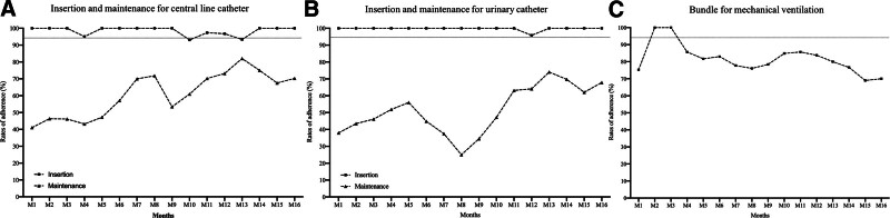 Multifaceted Control Interventions for Healthcare-associated Infections in a Kidney Transplant Intensive Care Unit: Clinical Outcome Improvement and Bundle Adherence.