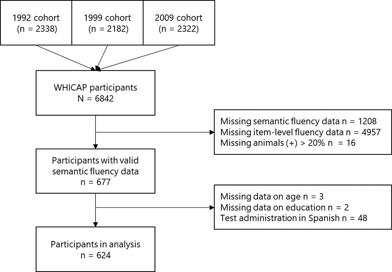 The association of sociodemographic factors with total and item-level semantic fluency metrics.