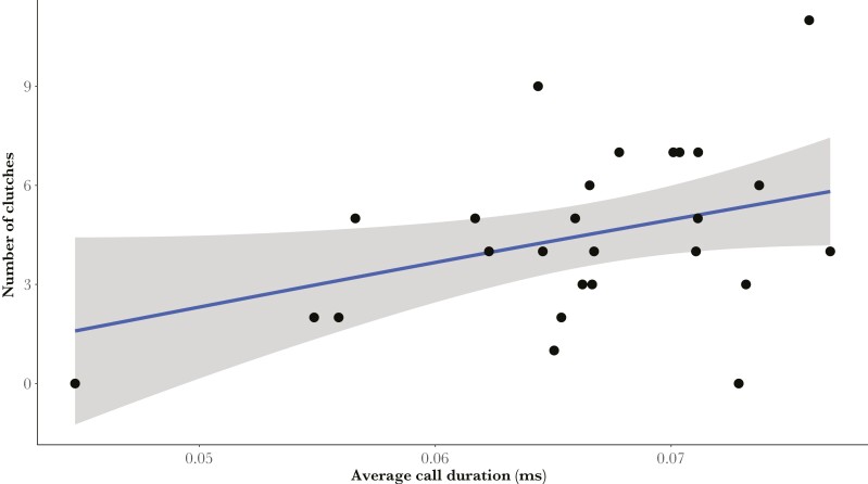 Clutch attendance and call parameters are linked to mating success in a glassfrog with paternal care.