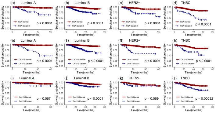 The Effects of Preoperative Serum Carcinoembryonic Antigen, Cancer Antigen 15-3 and Cancer Antigen 125 on the Prognosis of Breast Cancer Patients With Different Molecular Subtypes.