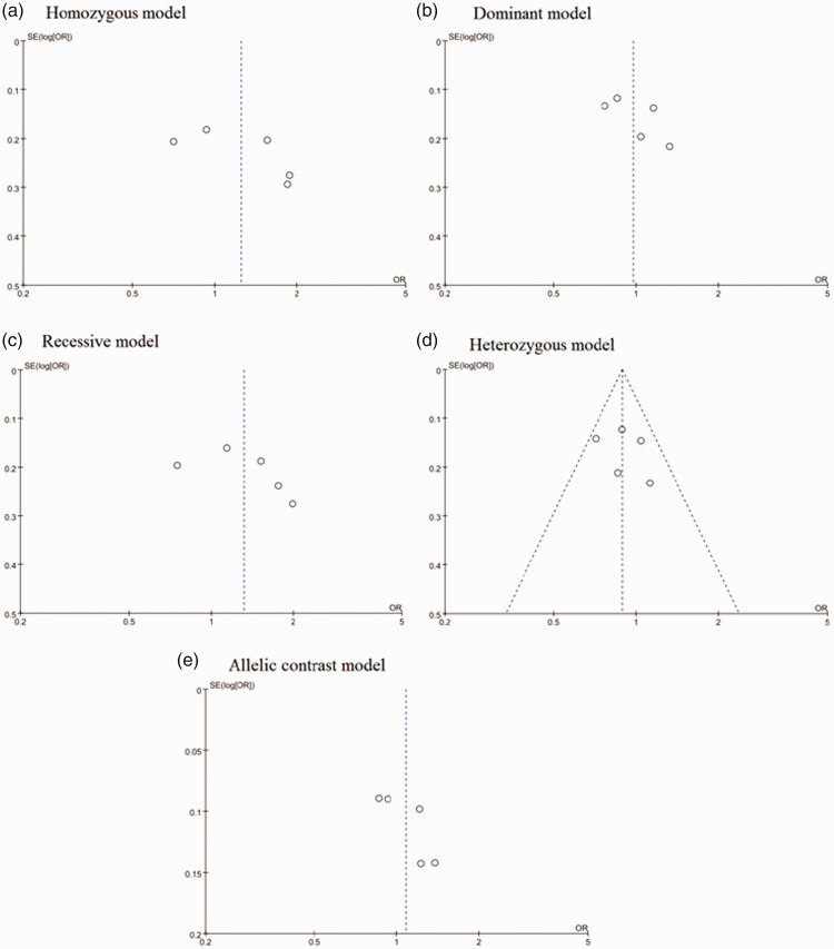 Meta-analysis of the association between <i>MBD4</i> Glu346Lys polymorphism and cancer risk.