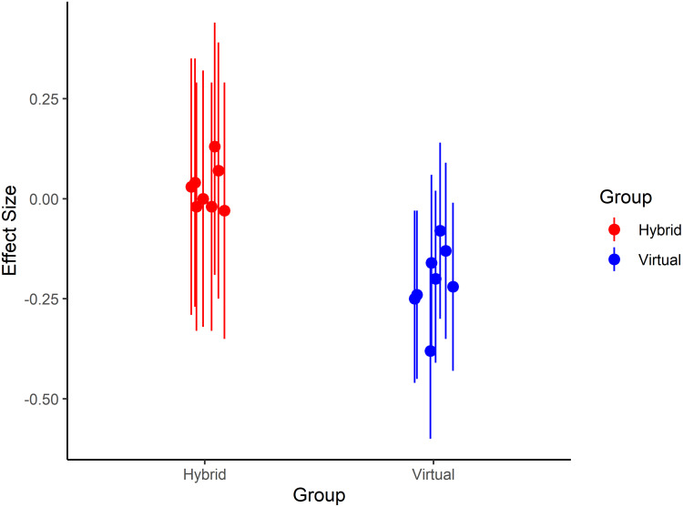 Patient Perceived Impact of Outpatient Group Substance Use Disorder Treatment in a Hybrid Model or Virtual-Only Model Relative to In-Person Delivery.