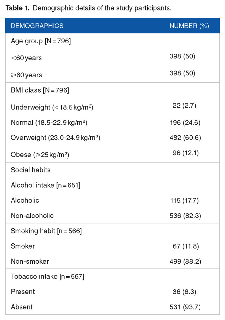 Prevalence and Predictors of Adverse Events Associated With Dipeptidyl Peptidase-4 (DPP-4) Inhibitors in Type 2 Diabetic Patients: A Cross-sectional Study.