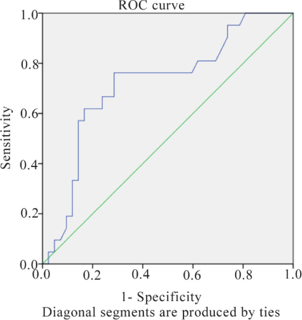 Serum Progesterone Levels on the Day of Oocyte Retrieval as a Predictor of Pregnancy Outcomes in Fresh Embryo Transfer Cycles.