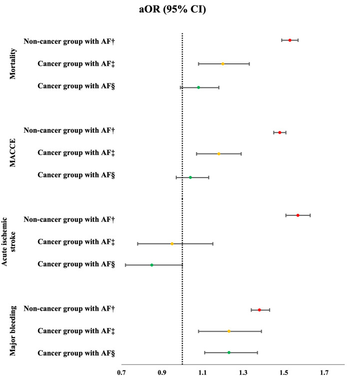 Outcomes of 1.3 million patients undergoing percutaneous coronary intervention according to the presence of cancer and atrial fibrillation: a retrospective study.