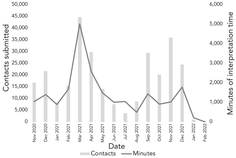 Opportunities and lessons learned from a retrospective analysis of administrative billing data to understand the language profile of high-risk close contacts of COVID-19 cases in Ontario.