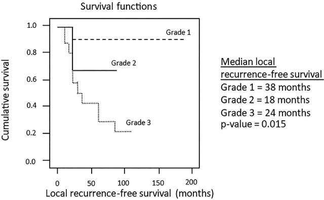 A preliminary study of primary retroperitoneal sarcoma at a tertiary University Hospital in Bangkok, Thailand: a retrospective observational study.
