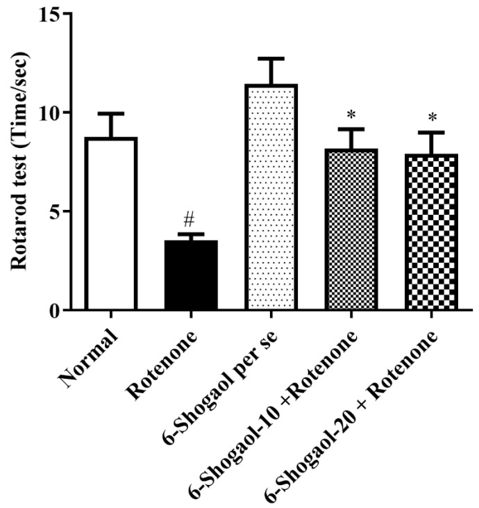 6-Shogaol Abrogates Parkinson's Disease in Rotenone-Induced Rodents: Based on In Silico Study and Inhibiting TNF-α/NF-κB/IL-1β/MAO-B.