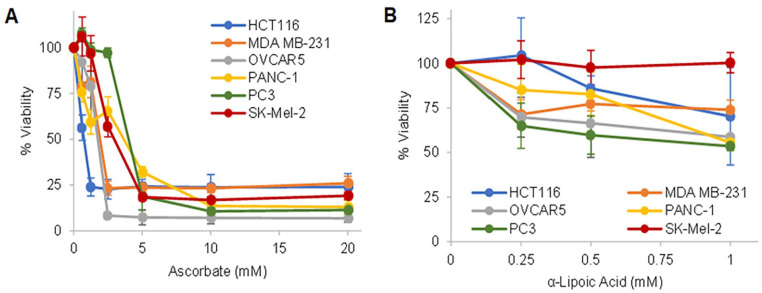 Combination of High-Dose Parenteral Ascorbate (Vitamin C) and Alpha-Lipoic Acid Failed to Enhance Tumor-Inhibitory Effect But Increased Toxicity in Preclinical Cancer Models.