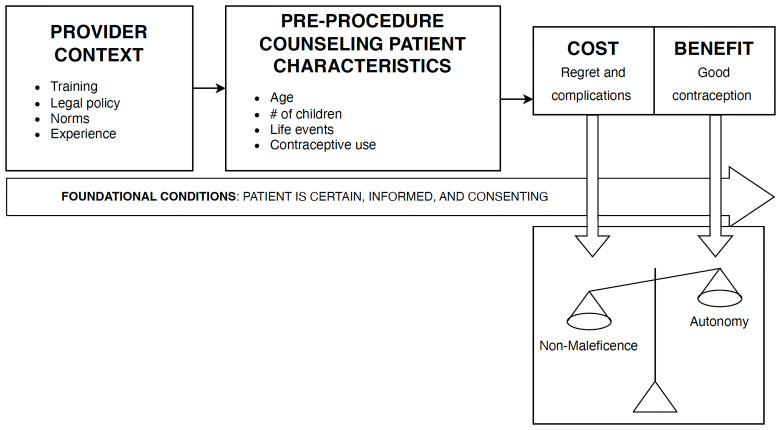 Vasectomy provider decision-making balancing autonomy and non-maleficence: qualitative interviews with providers.