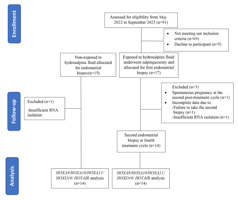 Laparoscopic Salpingectomy Regulates The Expression of Endometrial Homeobox Genes (<i>HOXA9, HOXA10, HOXA11, HOXD10</i>) and HOX Transcript Antisense Intergenic RNA in Women with Communicating Hydrosalpinx: A Prospective Study.